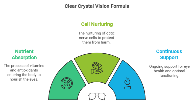 Clear Crystal Vision Formula