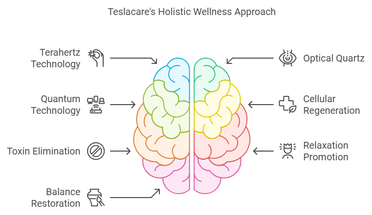 Teslacare's Holistic Wellness Approach